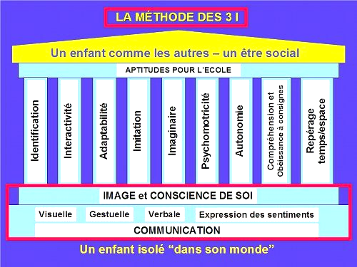 La méthode des 3I